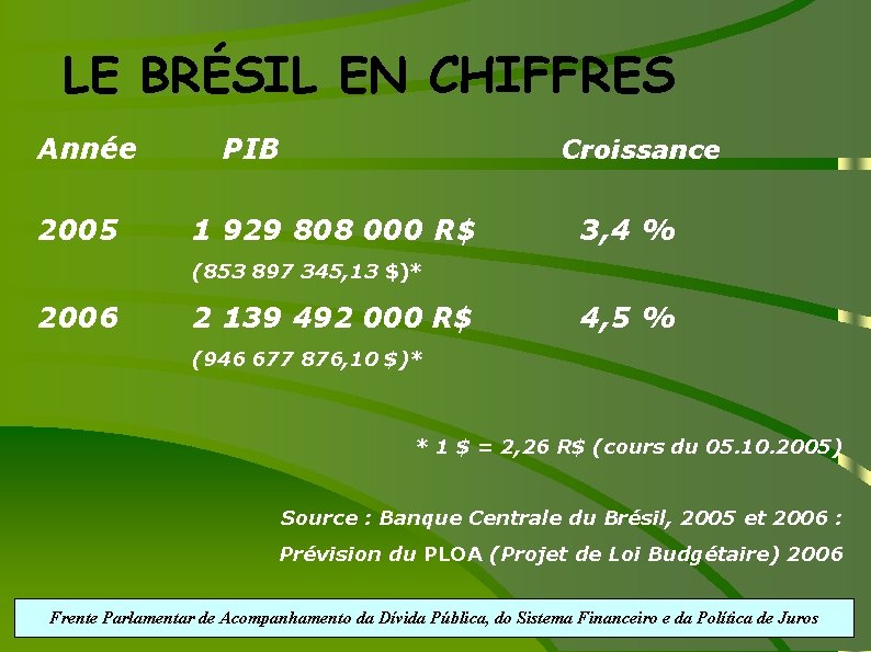 LE BRÉSIL EN CHIFFRES Année 2005 PIB Croissance 1 929 808 000 R$ 3,