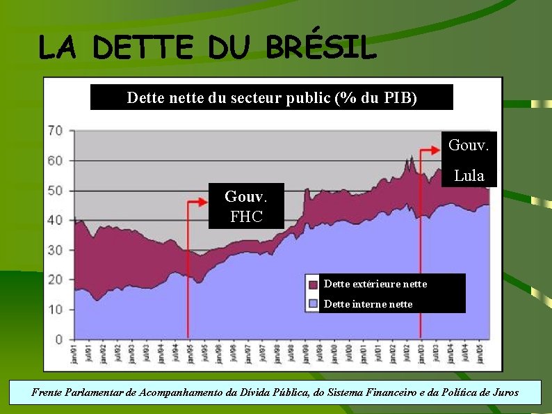 LA DETTE DU BRÉSIL Dette nette du secteur public (% du PIB) Gouv. Lula