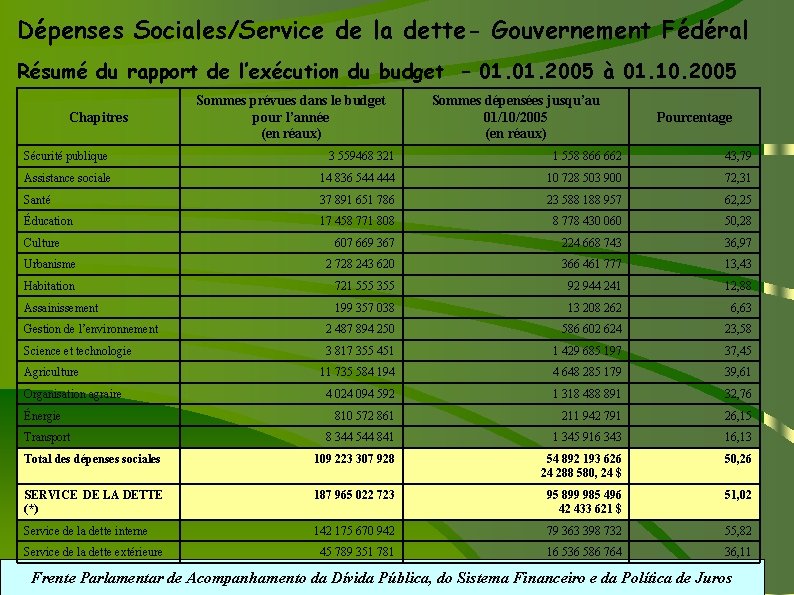 Dépenses Sociales/Service de la dette- Gouvernement Fédéral Résumé du rapport de l’exécution du budget