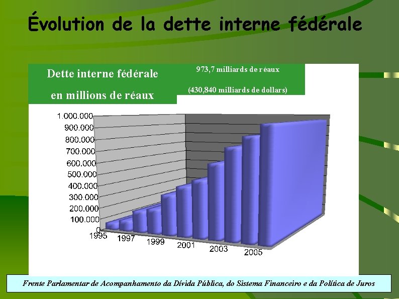 Évolution de la dette interne fédérale Dette interne fédérale 973, 7 milliards de réaux