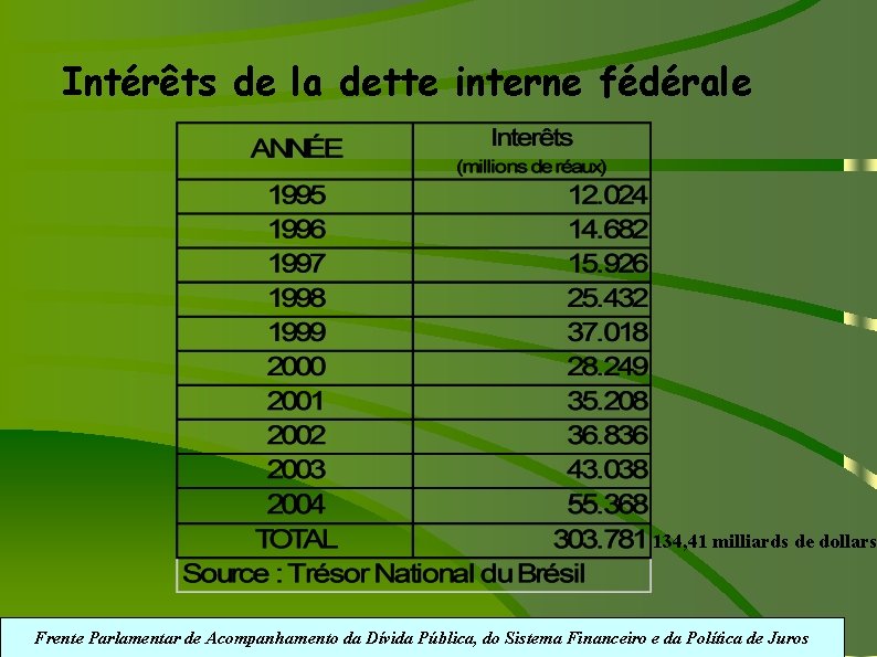 Intérêts de la dette interne fédérale 134, 41 milliards de dollars Frente Parlamentar de