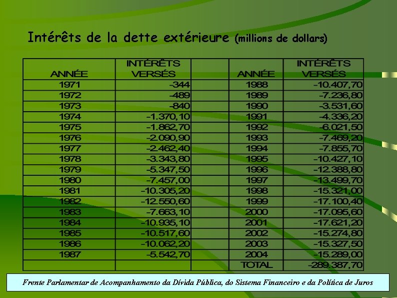 Intérêts de la dette extérieure (millions de dollars) Frente Parlamentar de Acompanhamento da Dívida