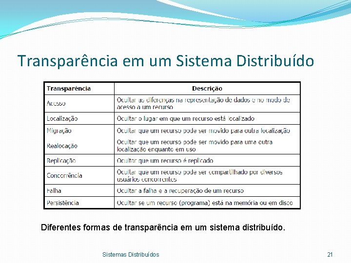 Transparência em um Sistema Distribuído Diferentes formas de transparência em um sistema distribuído. Sistemas