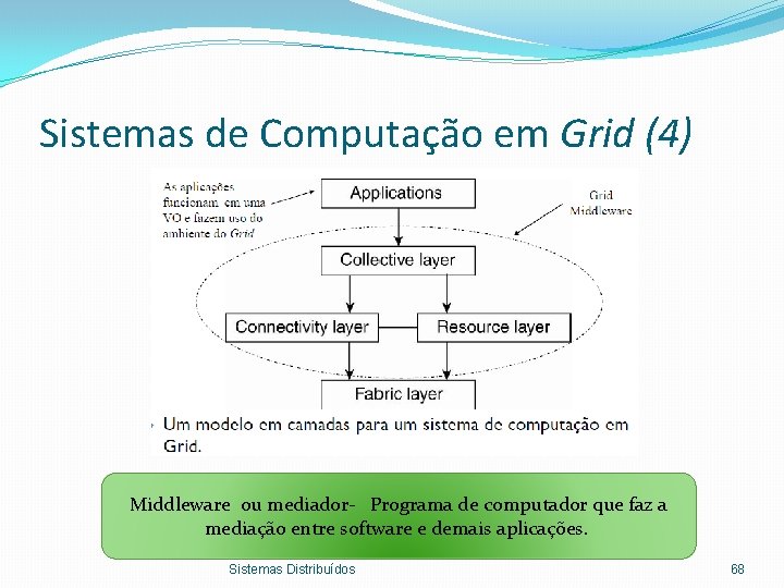 Sistemas de Computação em Grid (4) Middleware ou mediador- Programa de computador que faz