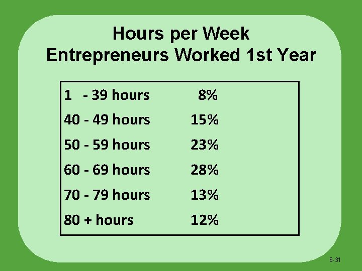 Hours per Week Entrepreneurs Worked 1 st Year 1 - 39 hours 8% 40