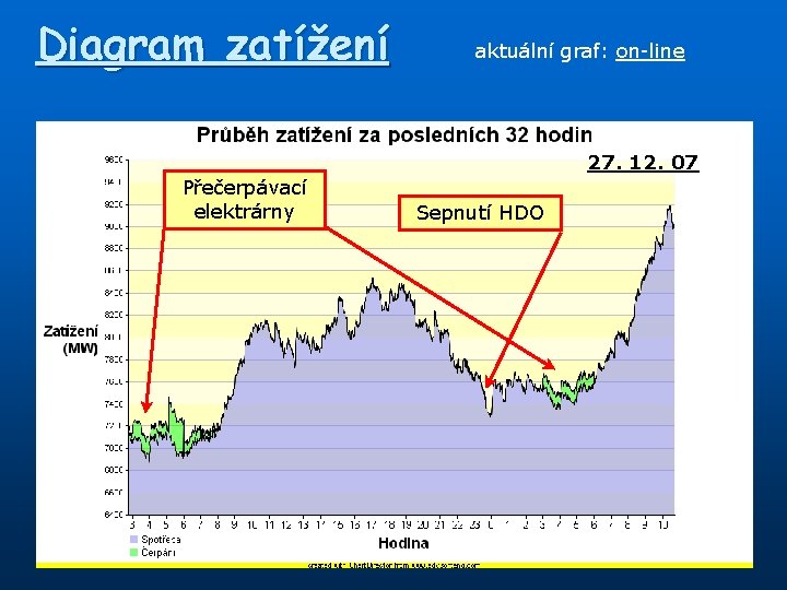 Diagram zatížení aktuální graf: on-line 27. 12. 07 Přečerpávací elektrárny Sepnutí HDO 