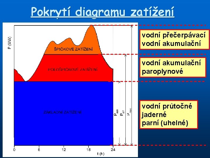 Pokrytí diagramu zatížení vodní přečerpávací vodní akumulační paroplynové vodní průtočné jaderné parní (uhelné) 