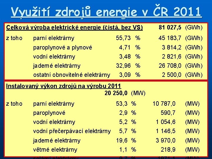 Využití zdrojů energie v ČR 2011 Celková výroba elektrické energie (čistá, bez VS) 81