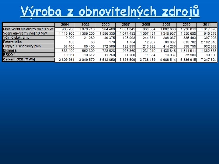 Výroba z obnovitelných zdrojů 