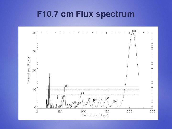 F 10. 7 cm Flux spectrum 