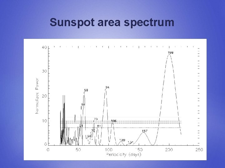 Sunspot area spectrum 