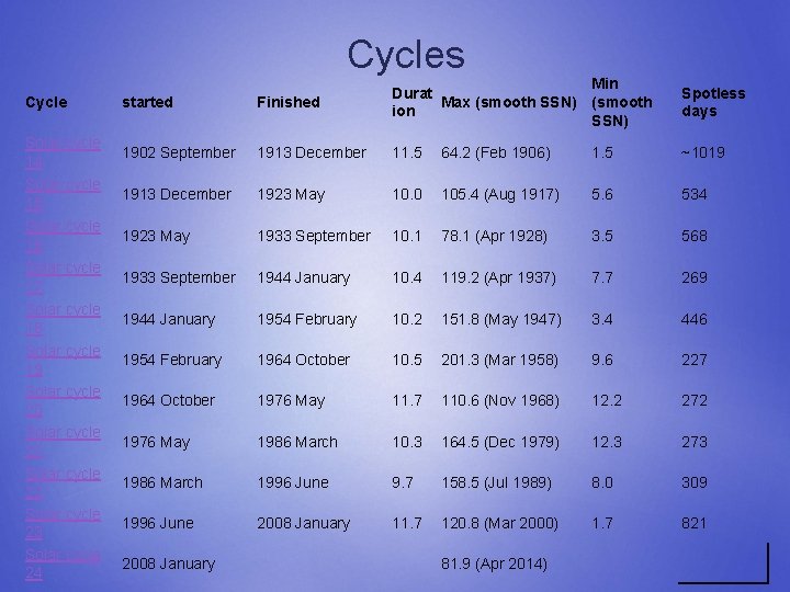 Cycles Cycle started Finished Min Durat Max (smooth SSN) (smooth ion SSN) Solar cycle