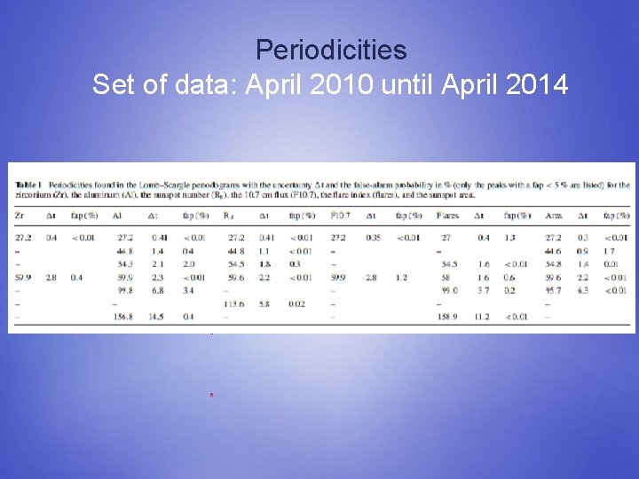Periodicities Set of data: April 2010 until April 2014 * * 