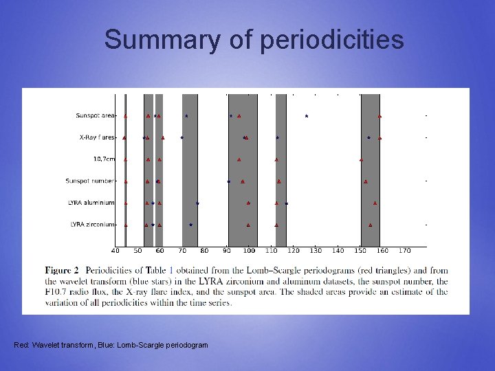 Summary of periodicities Red: Wavelet transform, Blue: Lomb-Scargle periodogram 