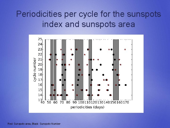 Periodicities per cycle for the sunspots index and sunspots area Red: Sunspots area, Black: