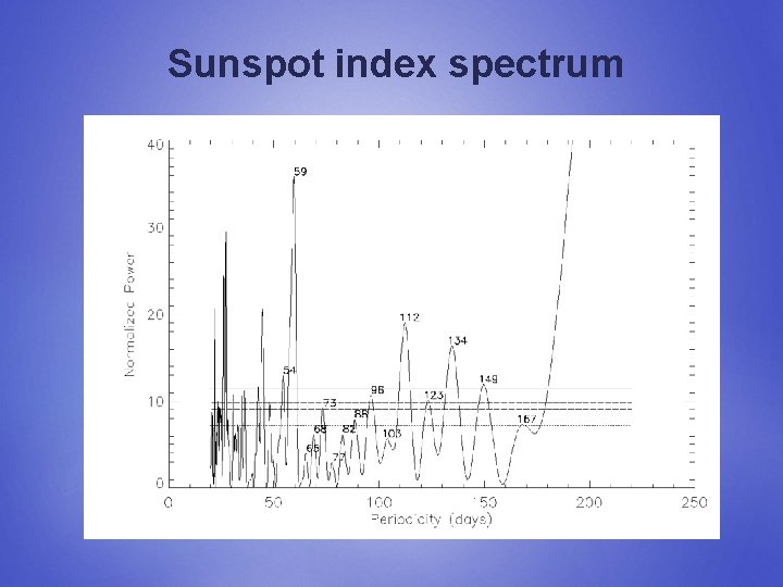 Sunspot index spectrum 