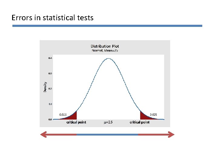 Errors in statistical tests 