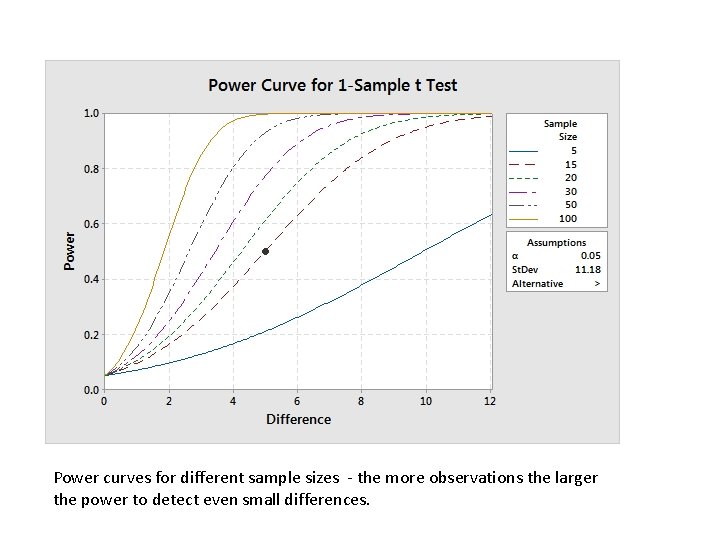 Power curves for different sample sizes - the more observations the larger the power