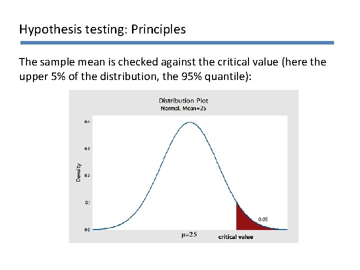 Hypothesis testing: Principles The sample mean is checked against the critical value (here the