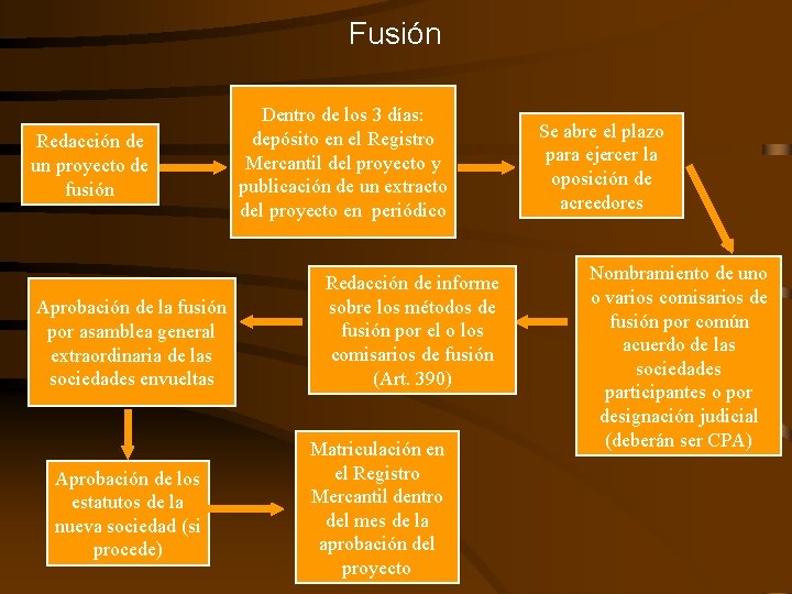 Fusión Redacción de 1 de un proyecto fusión Aprobación de la fusión por asamblea