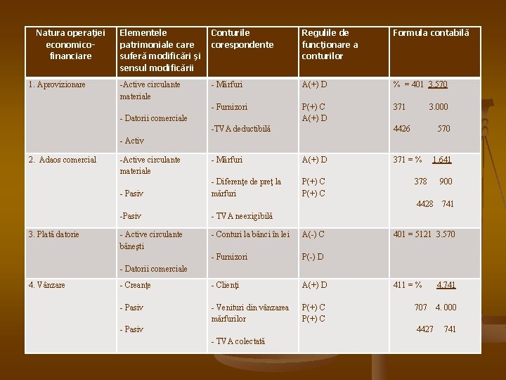 Natura operaţiei economicofinanciare 1. Aprovizionare Elementele patrimoniale care suferă modificări şi sensul modificării Conturile