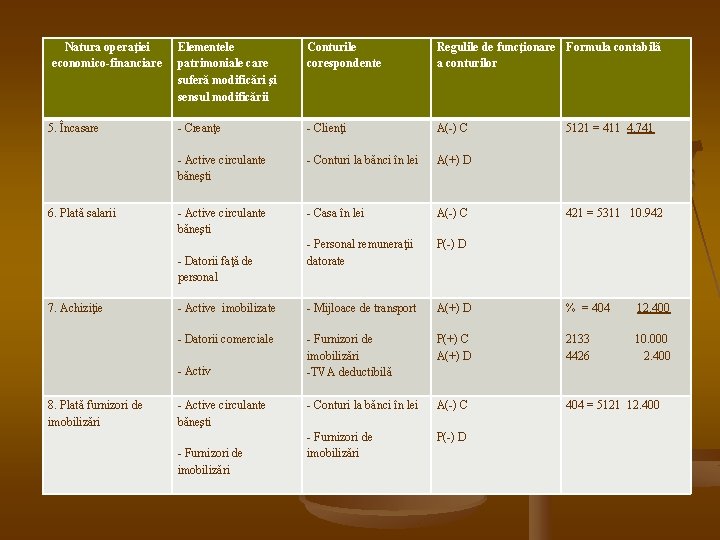 Natura operaţiei economico-financiare 5. Încasare 6. Plată salarii Elementele patrimoniale care suferă modificări şi