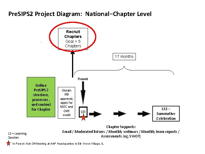 Pre. SIPS 2 Project Diagram: National−Chapter Level Recruit Chapters Goal = 5 Chapters 17 Pre. SIPS 2 Project Diagram: National−Chapter Level Recruit Chapters Goal = 5 Chapters 17