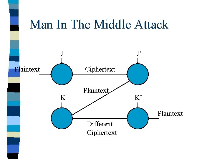 Man In The Middle Attack J Plaintext J’ Ciphertext K Plaintext K’ Plaintext Different