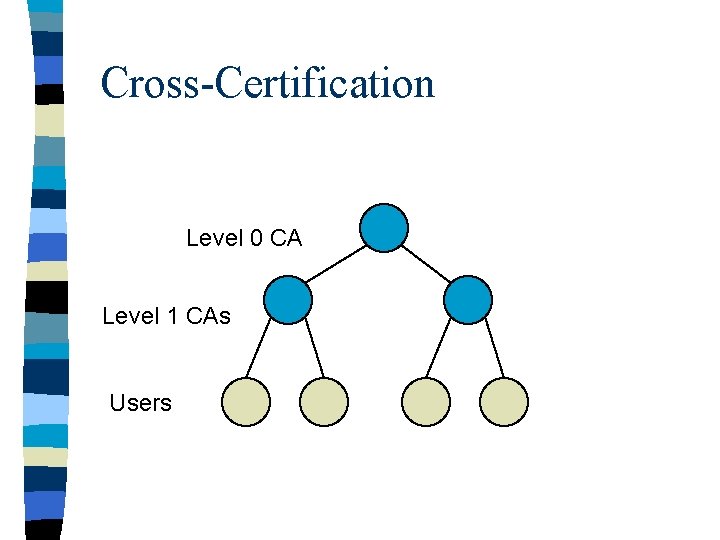 Cross-Certification Level 0 CA Level 1 CAs Users 