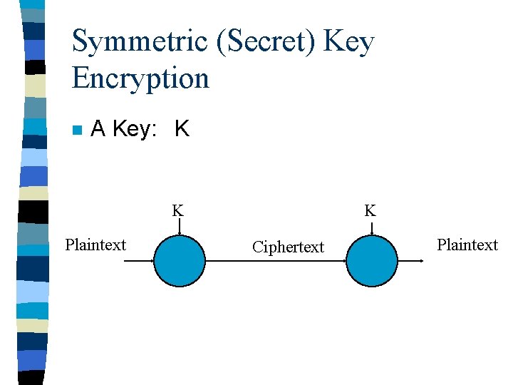 Symmetric (Secret) Key Encryption n A Key: K K Plaintext K Ciphertext Plaintext 