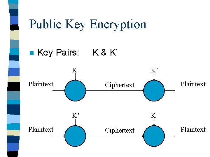 Public Key Encryption n Key Pairs: K & K’ K Plaintext K’ K’ Plaintext