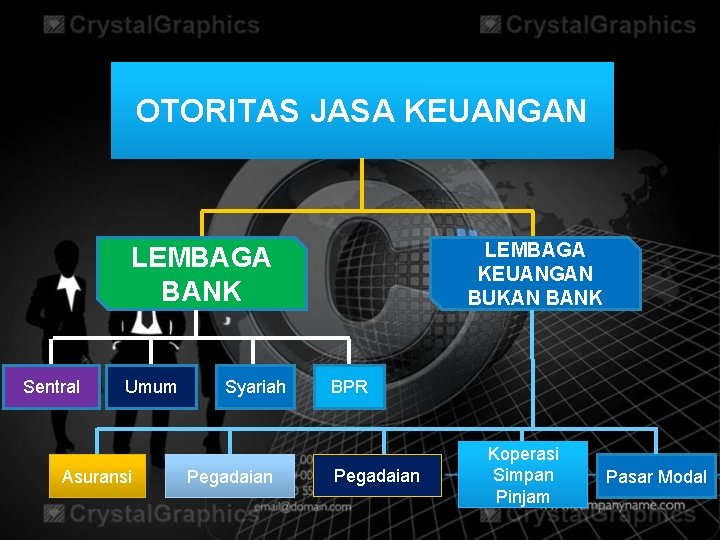 OTORITAS JASA KEUANGAN LEMBAGA KEUANGAN BUKAN BANK LEMBAGA BANK Sentral Umum Asuransi Syariah Pegadaian