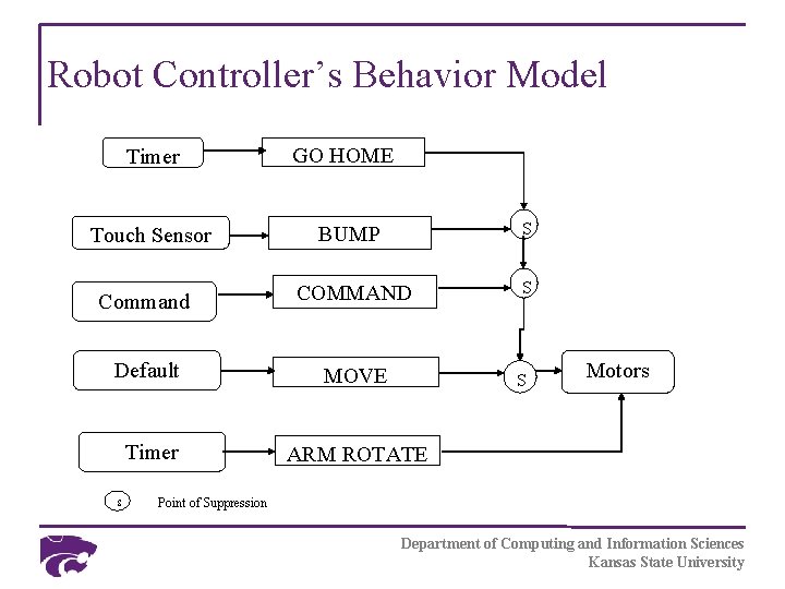 Robot Controller’s Behavior Model Timer GO HOME BUMP S Command COMMAND S Default MOVE