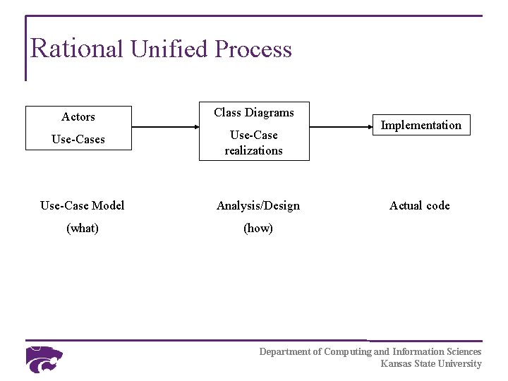 Rational Unified Process Actors Class Diagrams Use-Case realizations Use-Case Model Analysis/Design (what) (how) Implementation