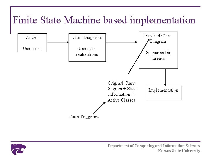 Finite State Machine based implementation Actors Class Diagrams Use-case realizations Revised Class Diagram Scenarios