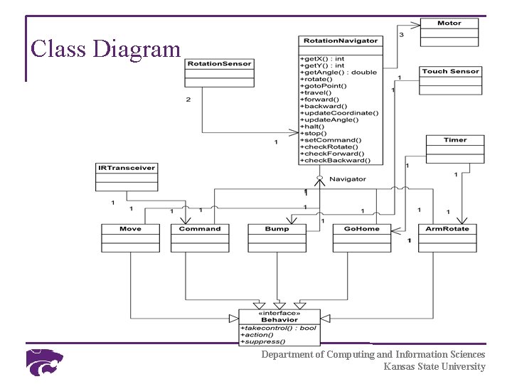 Class Diagram Department of Computing and Information Sciences Kansas State University 