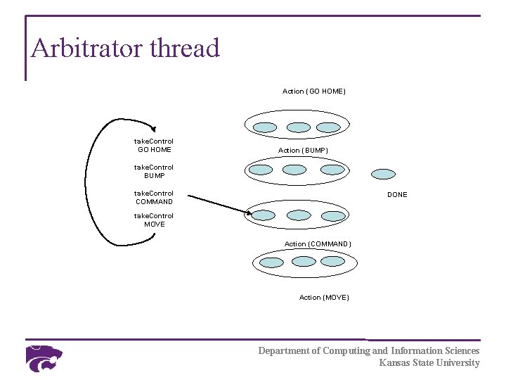 Arbitrator thread Action (GO HOME) take. Control GO HOME Action (BUMP) take. Control BUMP