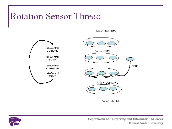 Rotation Sensor Thread Action (GO HOME) take. Control GO HOME Action (BUMP) take. Control