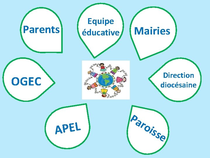 Parents Equipe éducative Mairies Direction diocésaine OGEC APEL Pa roi sse 