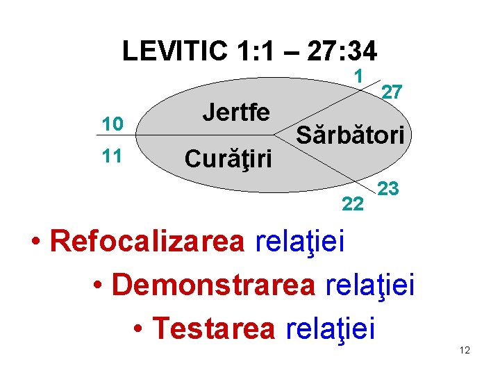 LEVITIC 1: 1 – 27: 34 1 10 Jertfe 11 Curăţiri 27 Sărbători 22