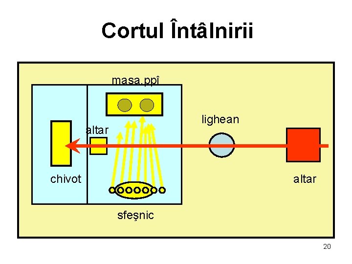 Cortul Întâlnirii masa. ppî lighean altar chivot altar sfeşnic 20 