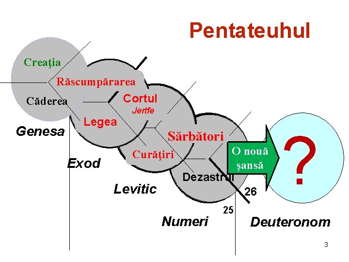 Pentateuhul Creaţia Răscumpărarea Cortul Căderea Genesa Legea Jertfe Sărbători Exod Curăţiri Levitic O nouă