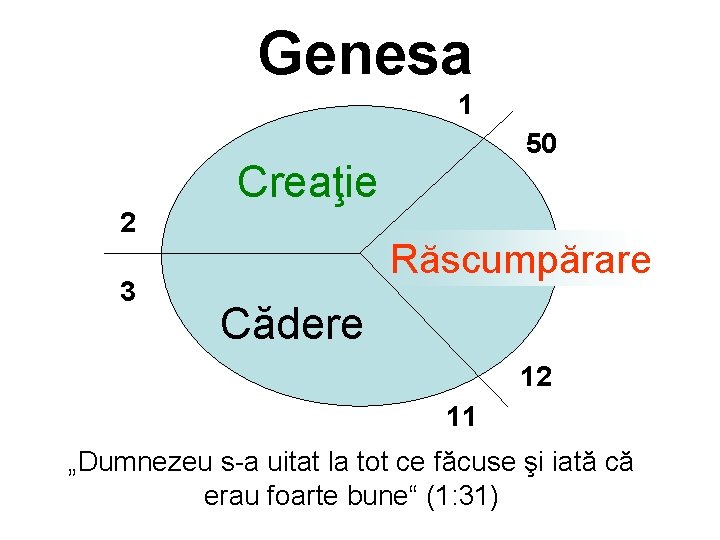 Genesa 1 2 3 50 Creaţie Răscumpărare Cădere 12 11 „Dumnezeu s-a uitat la