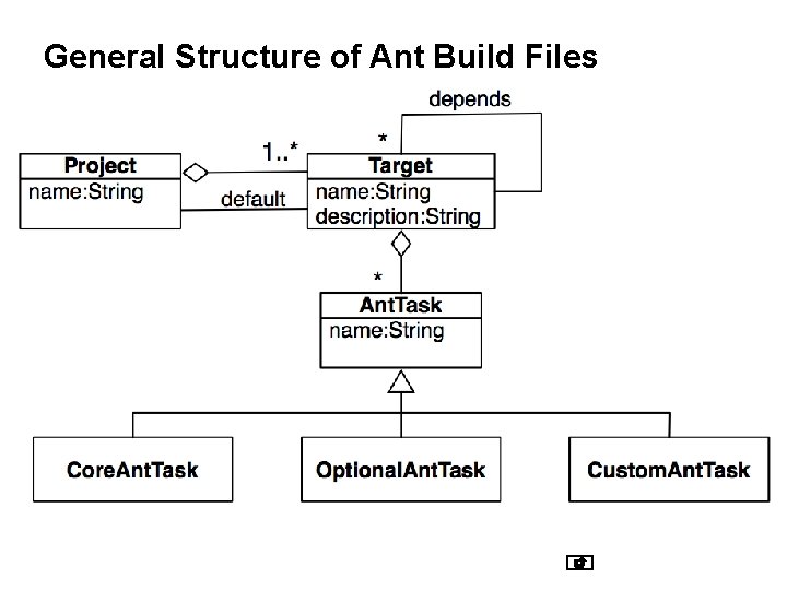 General Structure of Ant Build Files General Structure of Ant Build Files