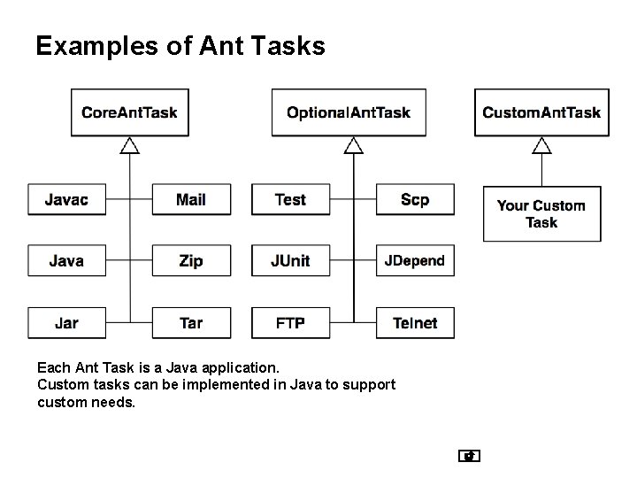 Examples of Ant Tasks Each Ant Task is a Java application. Custom tasks can Examples of Ant Tasks Each Ant Task is a Java application. Custom tasks can