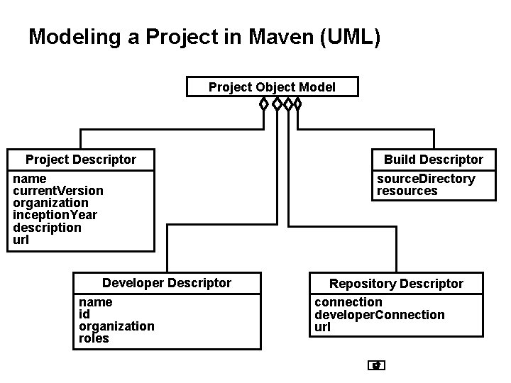Modeling a Project in Maven (UML) Project Object Model Project Descriptor name current. Version Modeling a Project in Maven (UML) Project Object Model Project Descriptor name current. Version