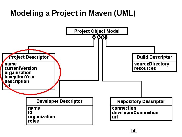 Modeling a Project in Maven (UML) Project Object Model Project Descriptor name current. Version Modeling a Project in Maven (UML) Project Object Model Project Descriptor name current. Version