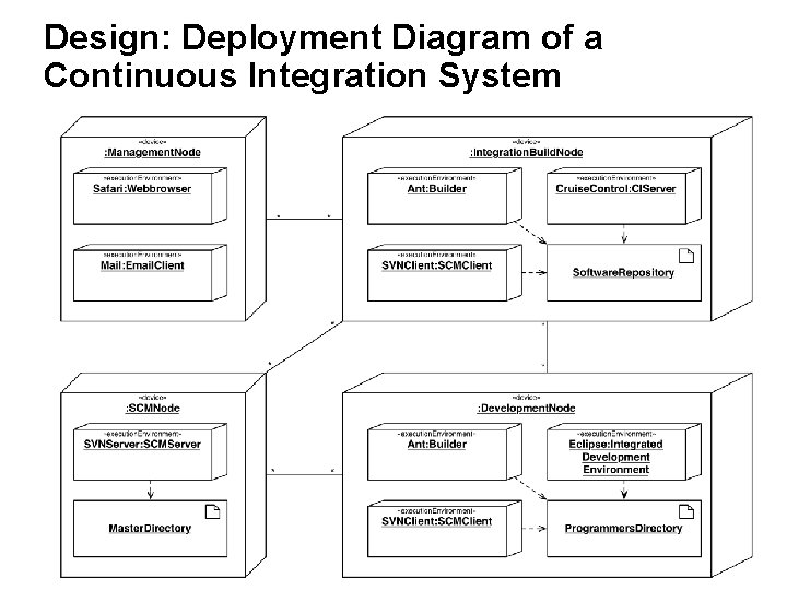 Design: Deployment Diagram of a Continuous Integration System Design: Deployment Diagram of a Continuous Integration System