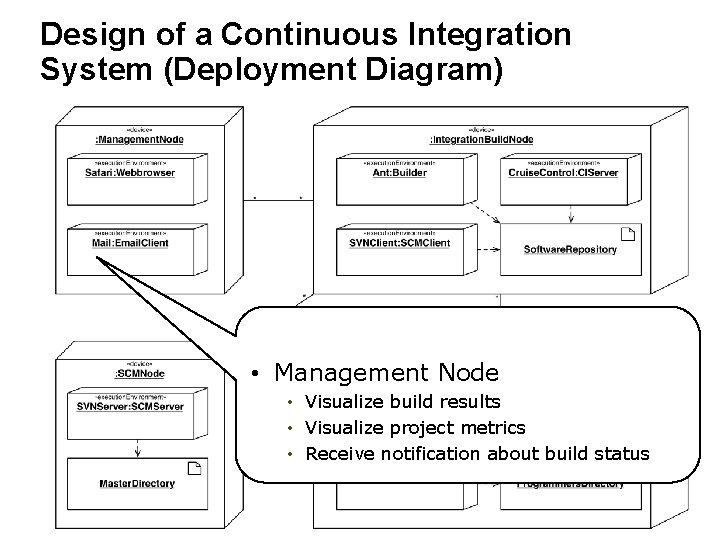 Design of a Continuous Integration System (Deployment Diagram) • Management Node • Visualize build Design of a Continuous Integration System (Deployment Diagram) • Management Node • Visualize build
