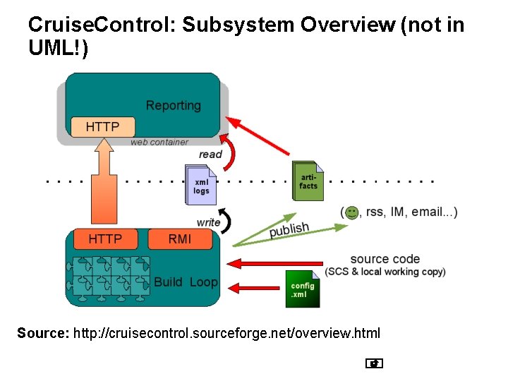 Cruise. Control: Subsystem Overview (not in UML!) Source: http: //cruisecontrol. sourceforge. net/overview. html Cruise. Control: Subsystem Overview (not in UML!) Source: http: //cruisecontrol. sourceforge. net/overview. html